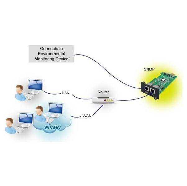 FORTRON karta SNMP pro UPS / ovládání a monitorování UPS přes RJ-45 / 2xRJ-45